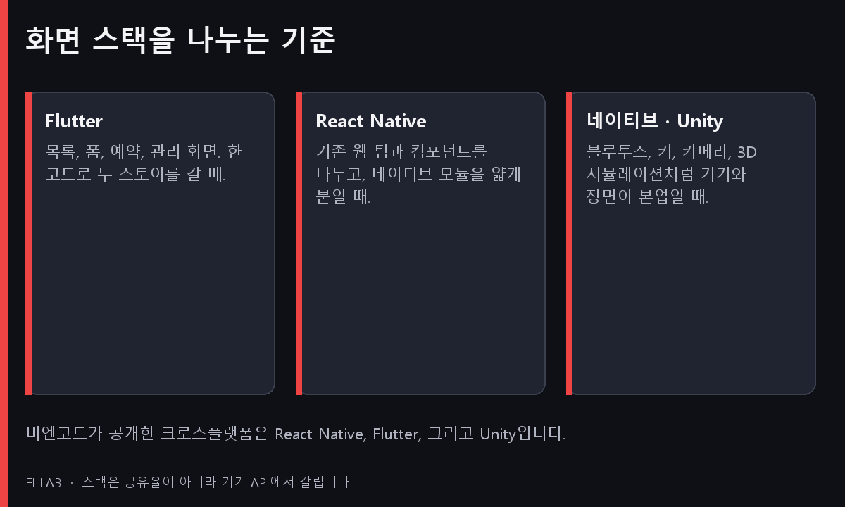 Flutter, React Native, 네이티브와 Unity를 나누는 기준