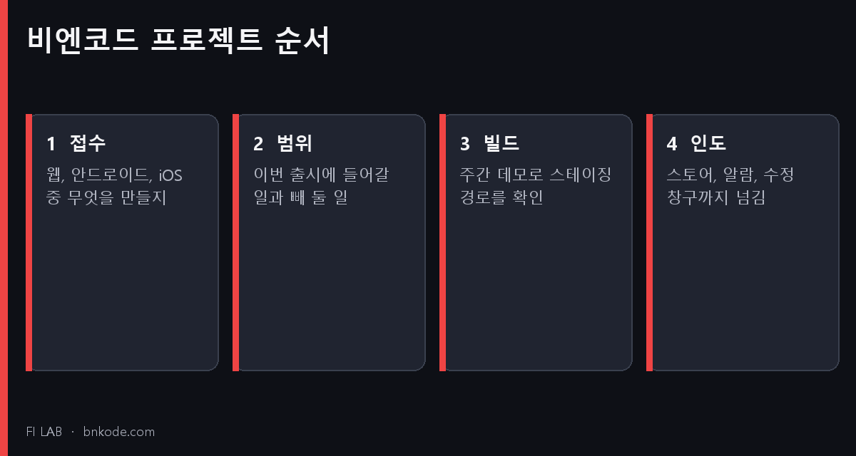 접수, 범위, 빌드, 인도 네 단계