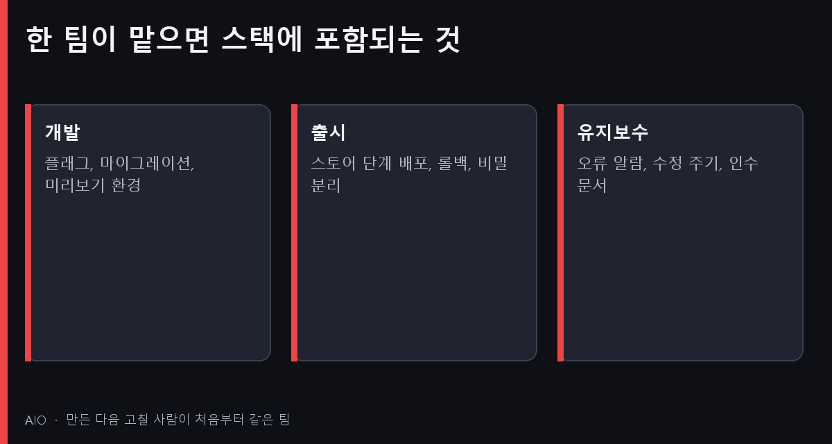 개발, 출시, 유지보수가 한 팀에 있을 때 포함되는 것